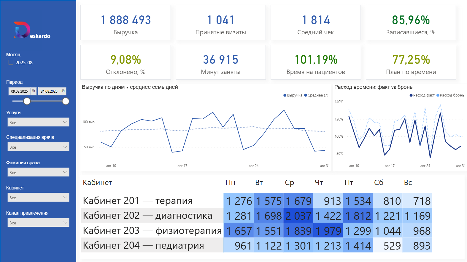 Демо управленческого отчёта для клиники