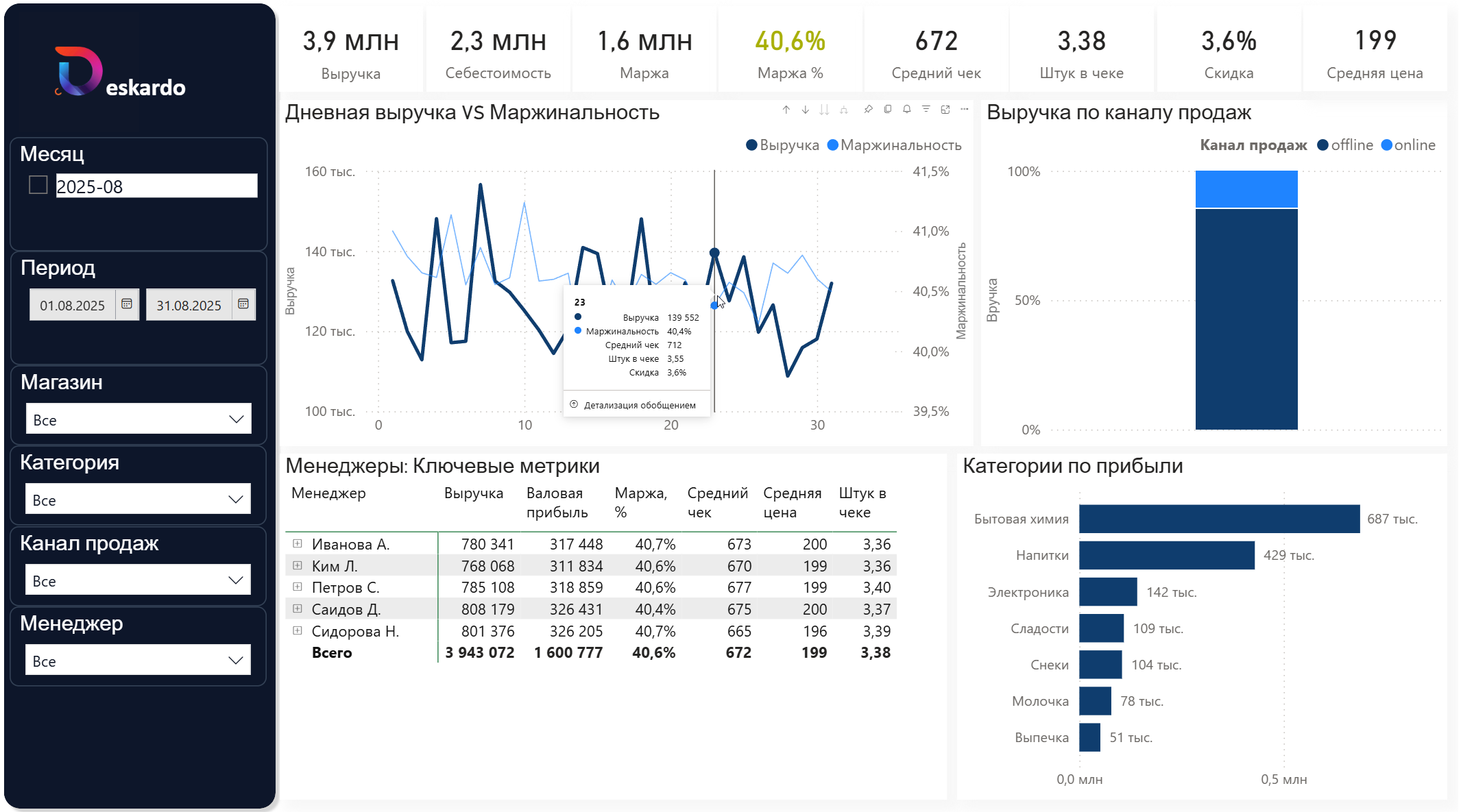 Дашборд продаж Power BI по менеджерам, каналам продаж и маржинальности