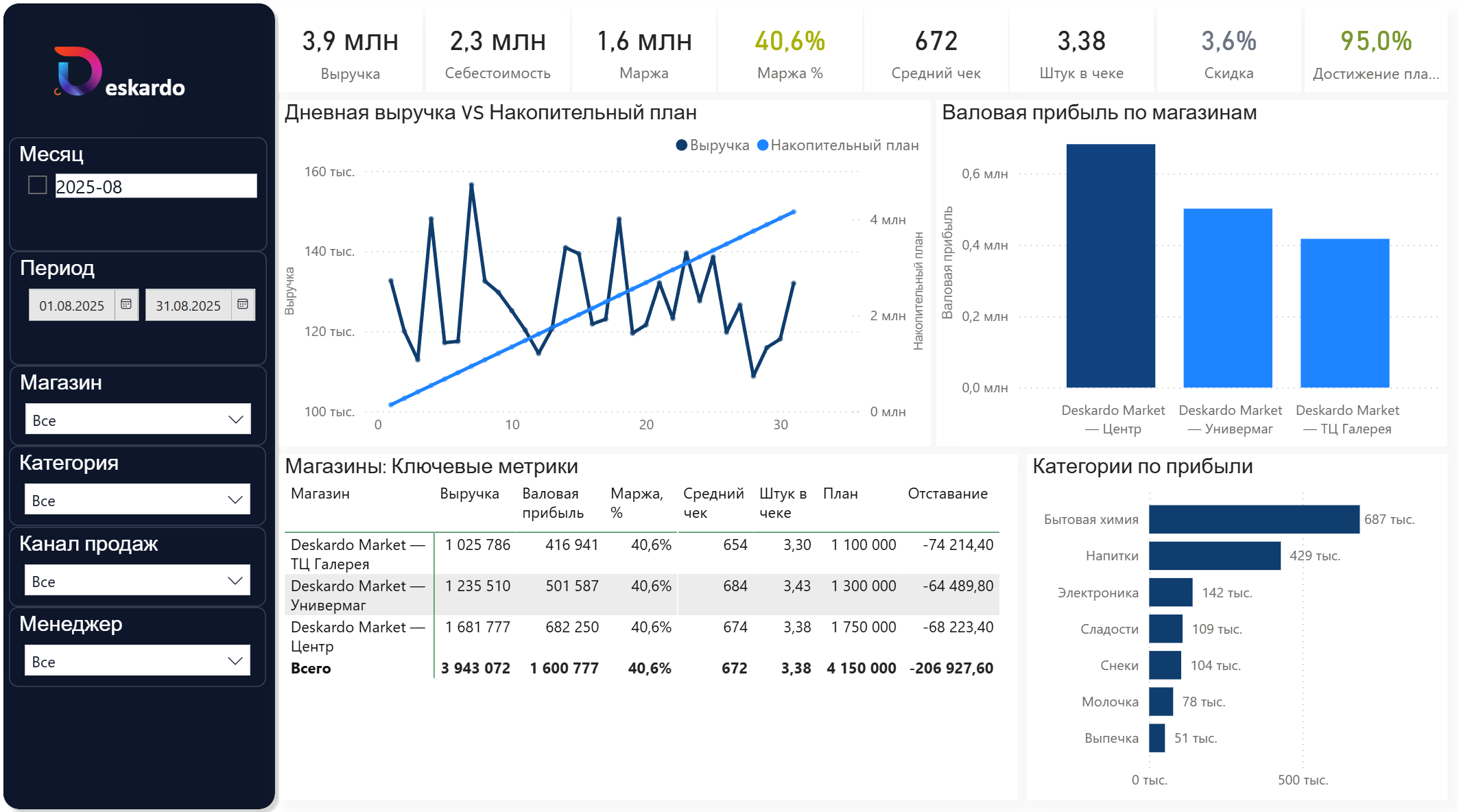 Демо-дашборд продаж в Power BI